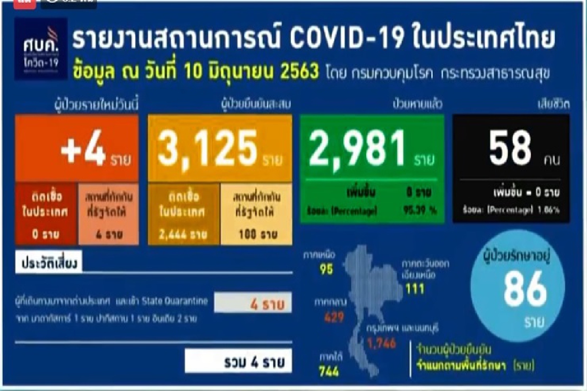 ไทยป่วยโควิดเพิ่มอีก 4 ราย กลับจากตปท.ทั้งหมด ไทยป่วยโควิดเพิ่มอีก 4 ราย กลับจากตปท.ทั้งหมด