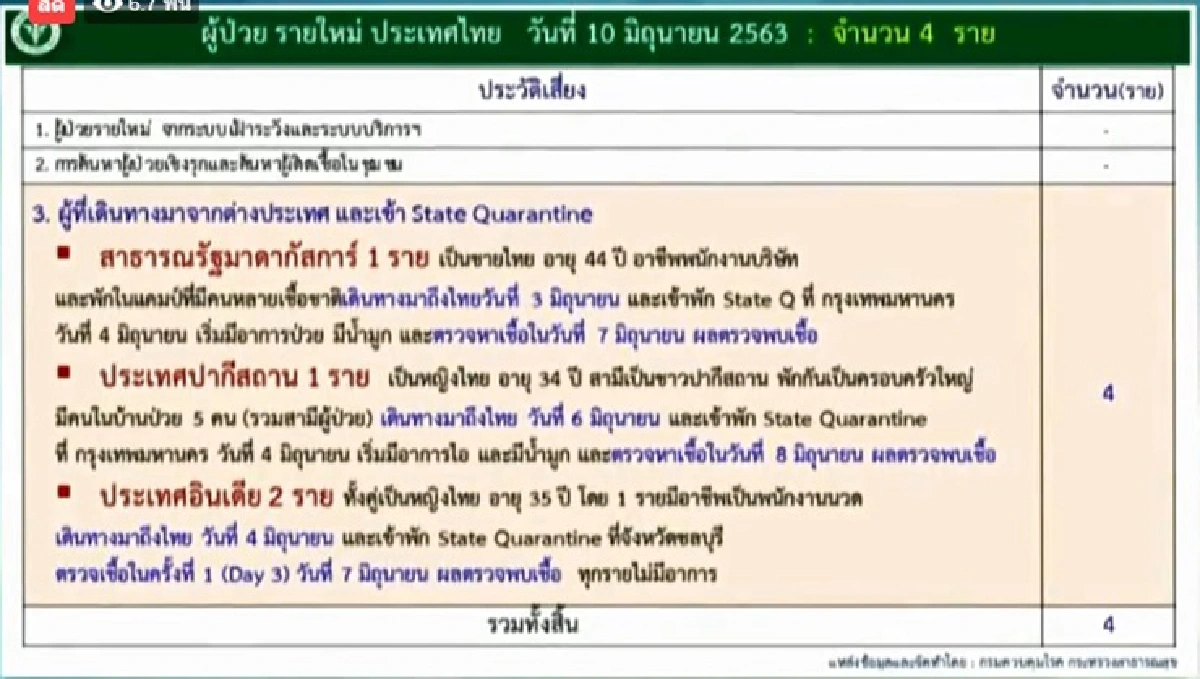 ไทยป่วยโควิดเพิ่มอีก 4 ราย กลับจากตปท.ทั้งหมด