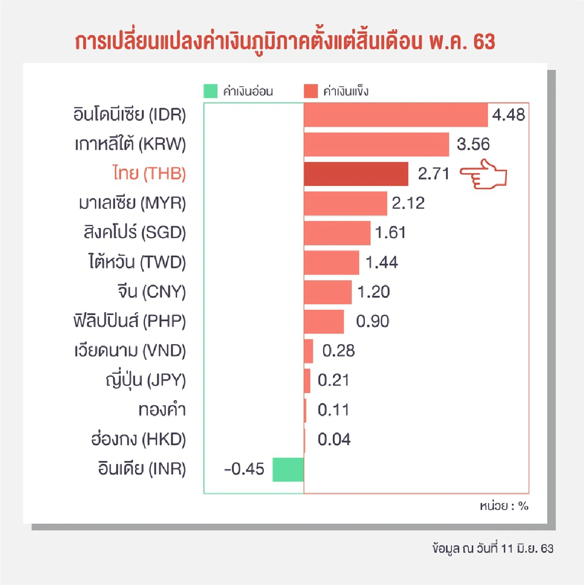 ธปท.แจงเงินบาทแข็งค่าสอดคล้องกับภูมิภาค