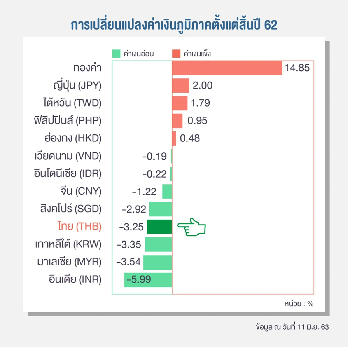 ธปท.แจงเงินบาทแข็งค่าสอดคล้องกับภูมิภาค