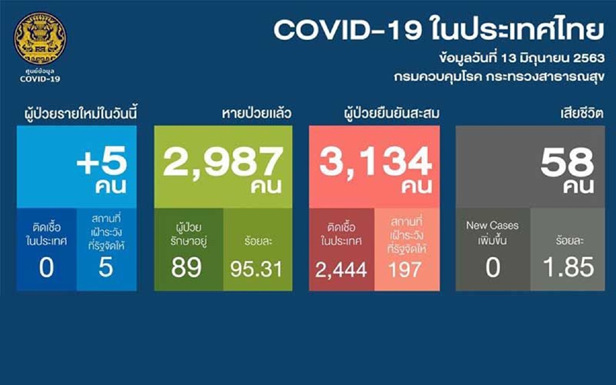 ศบค.แจ้งยอดป่วยโควิด-19วันนี้พบเพิ่ม5 ไม่มีผู้เสียชีวิต ศบค.แจ้งยอดป่วยโควิด-19วันนี้พบเพิ่ม5 ไม่มีผู้เสียชีวิต