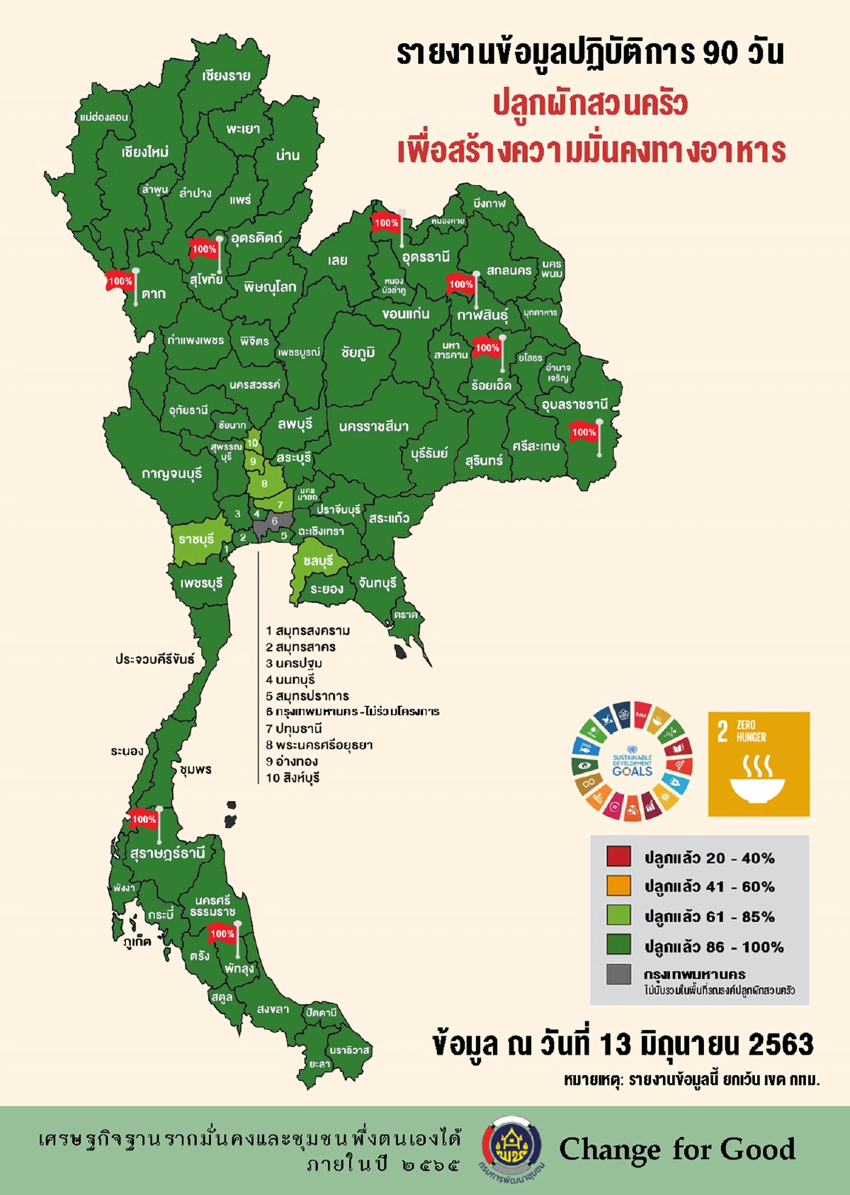 ความมั่นคงอาหาร! พช.ปลื้ม 8 จังหวัดนำร่องปลูกผักสวนครัวครบ 100 % 