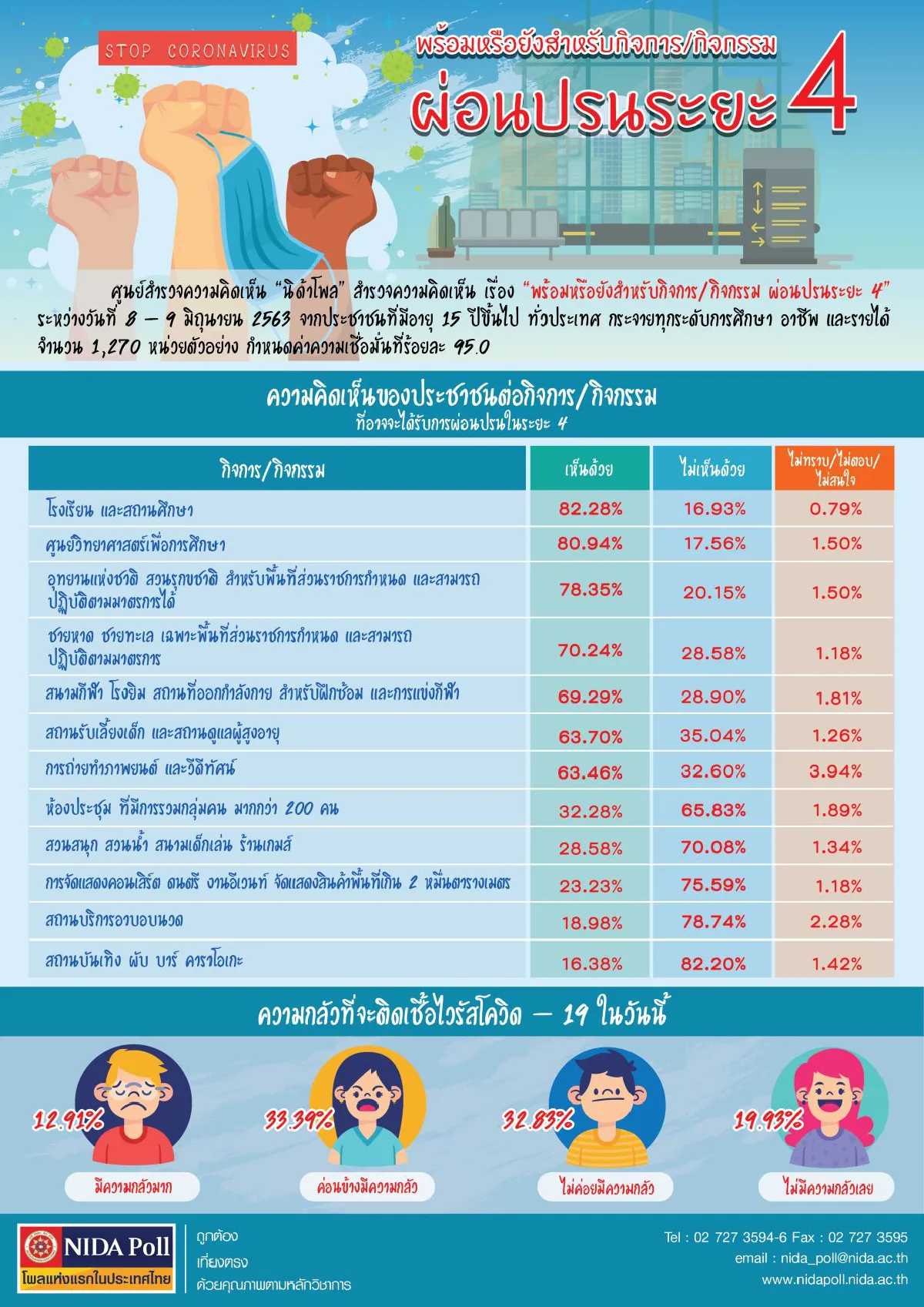 โพลหนุนรัฐผ่อนปรนมาตรการระยะ4 คนส่วนใหญ่ไม่กลัวติดโควิด