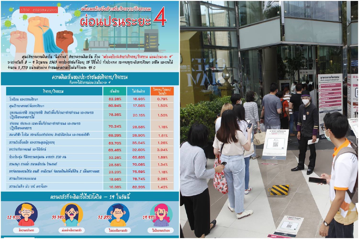 โพลหนุนรัฐผ่อนปรนมาตรการระยะ4 คนส่วนใหญ่ไม่กลัวติดโควิด โพลหนุนรัฐผ่อนปรนมาตรการระยะ4 คนส่วนใหญ่ไม่กลัวติดโควิด