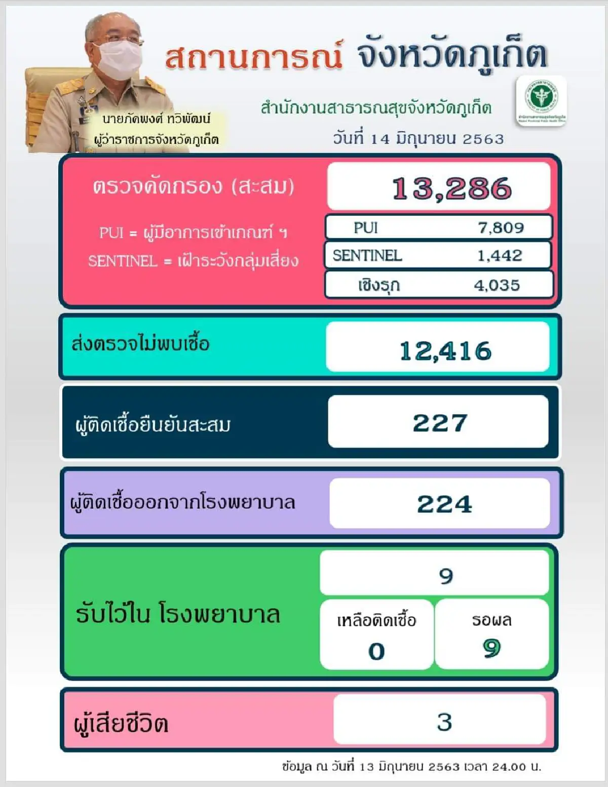 ข่าวดีไม่พบผู้ติดเชื้อโควิด-19 ในจ.ภูเก็ตติดต่อกัน 21 วันแล้ว