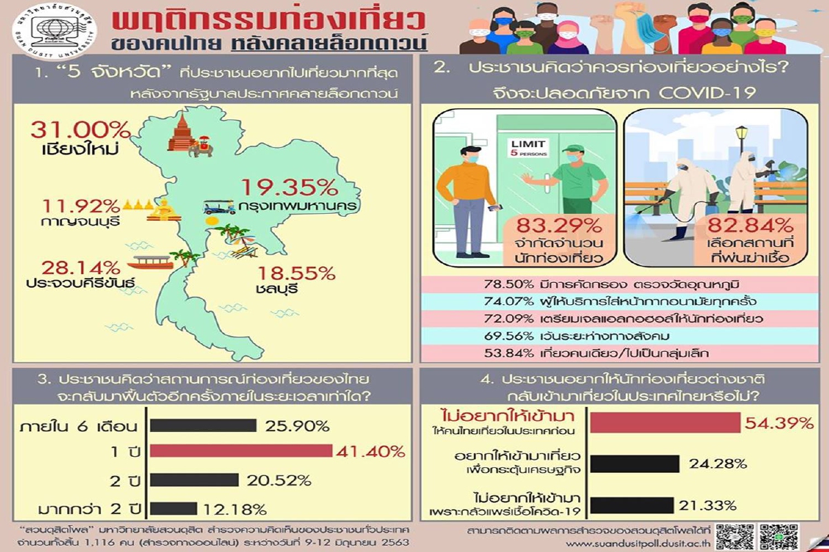 เปิดพฤติกรรมท่องเที่ยวคนไทยหลังโควิด อยากไป"เชียงใหม่"มากสุด เปิดพฤติกรรมท่องเที่ยวคนไทยหลังโควิด อยากไป"เชียงใหม่"มากสุด
