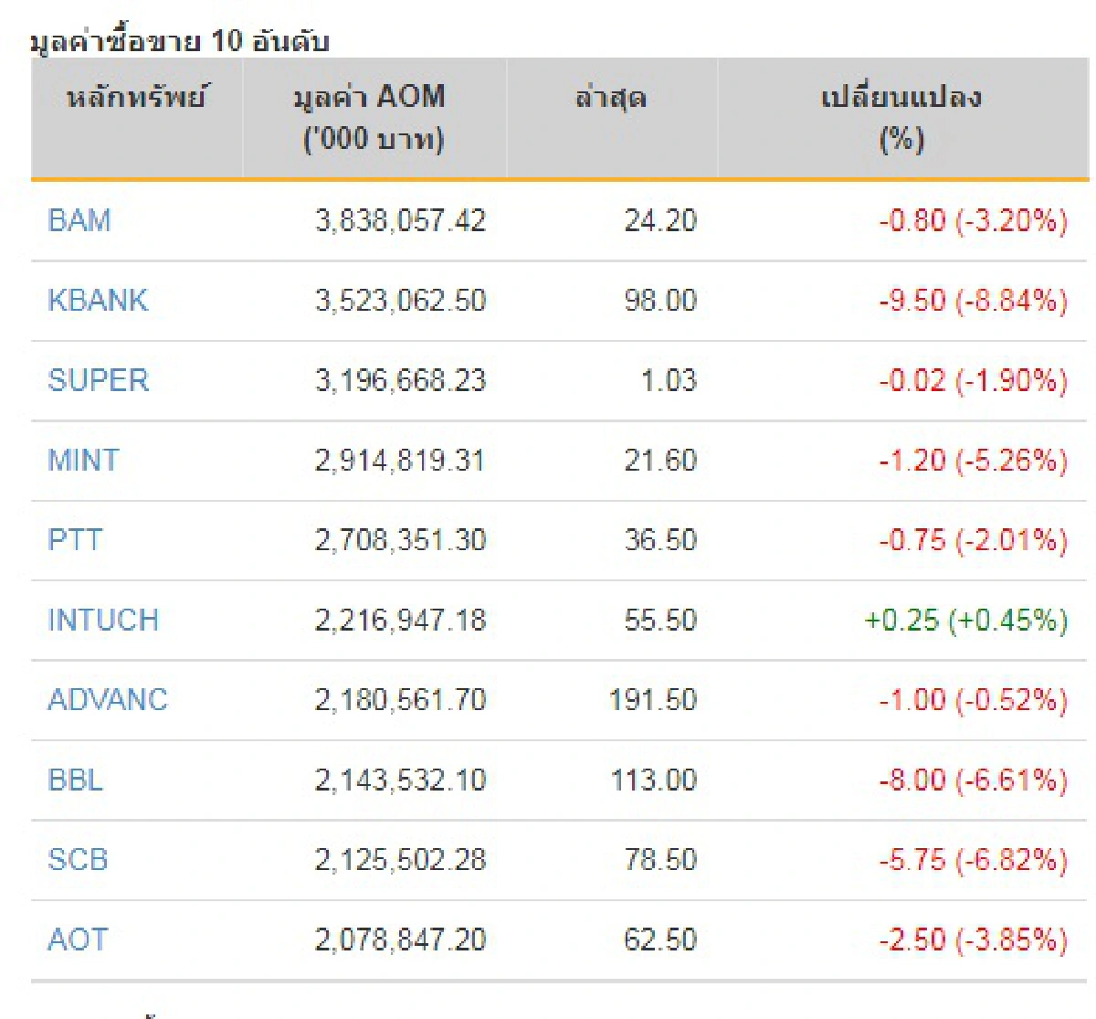 ตลาดหุ้นไทยไม่ฟื้นดัชนีติดลบ40.57จุด