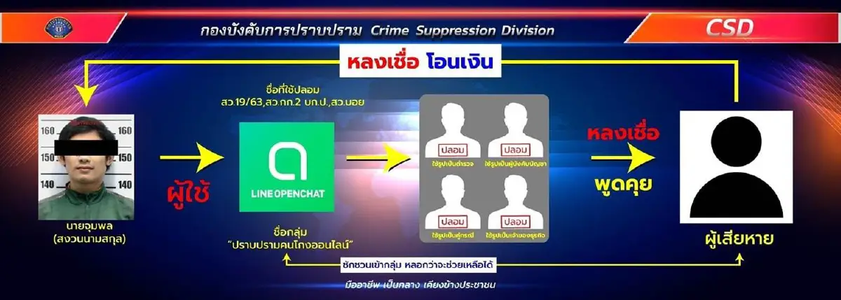 รวบหนุ่มแอบอ้างเป็นผู้การฯกองปราบ เรียกเงินค่าติดตามคดี