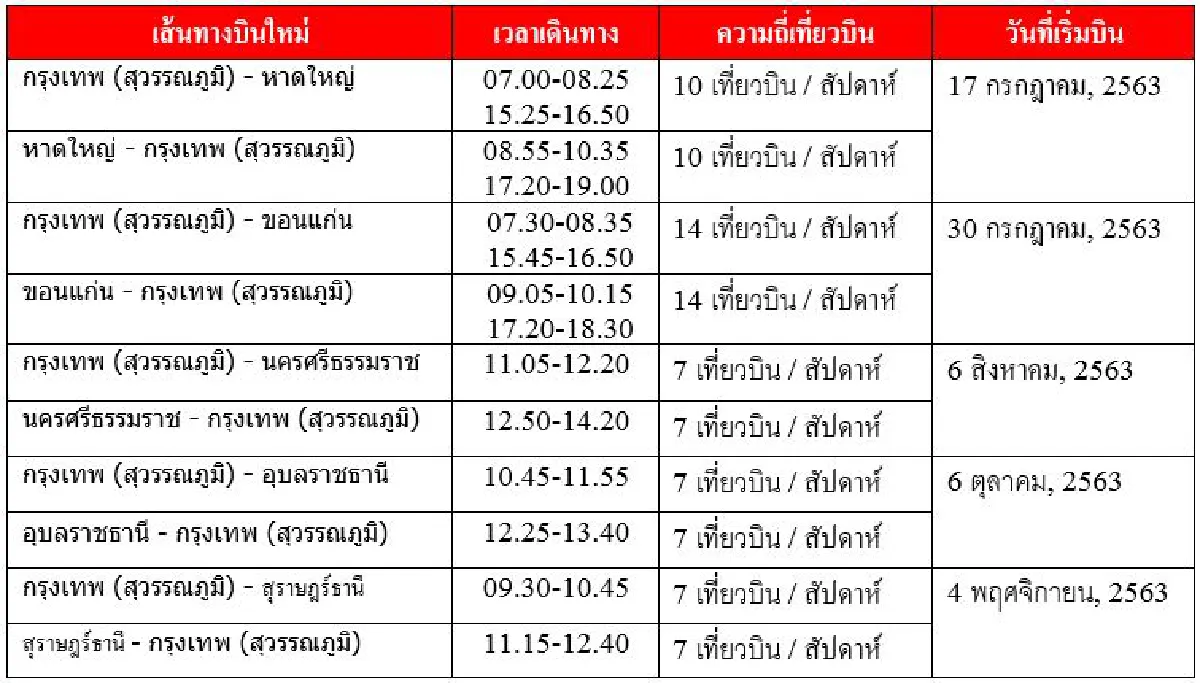 ไทยเวียตเจ็ทประกาศเปิดเส้นทางบินใหม่ 5 เส้นทาง พร้อมโปรโมชั่นบัตรโดยสารเริ่มต้น 5 บาท