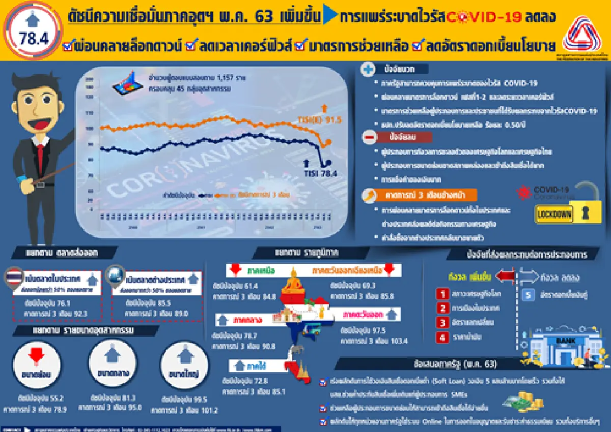 ความเชื่อมั่นมาแล้ว!!! ดัชนีภาคอุตสาหกรรมเดือนพ.ค. เป็นบวกครั้งแรกในรอบ 4 เดือน