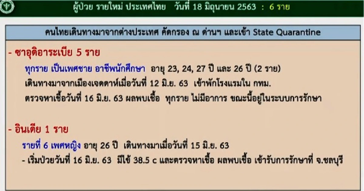 ติดเชื้อโควิดในไทยอีก 6 ราย กลับจากซาอุฯ-อินเดีย
