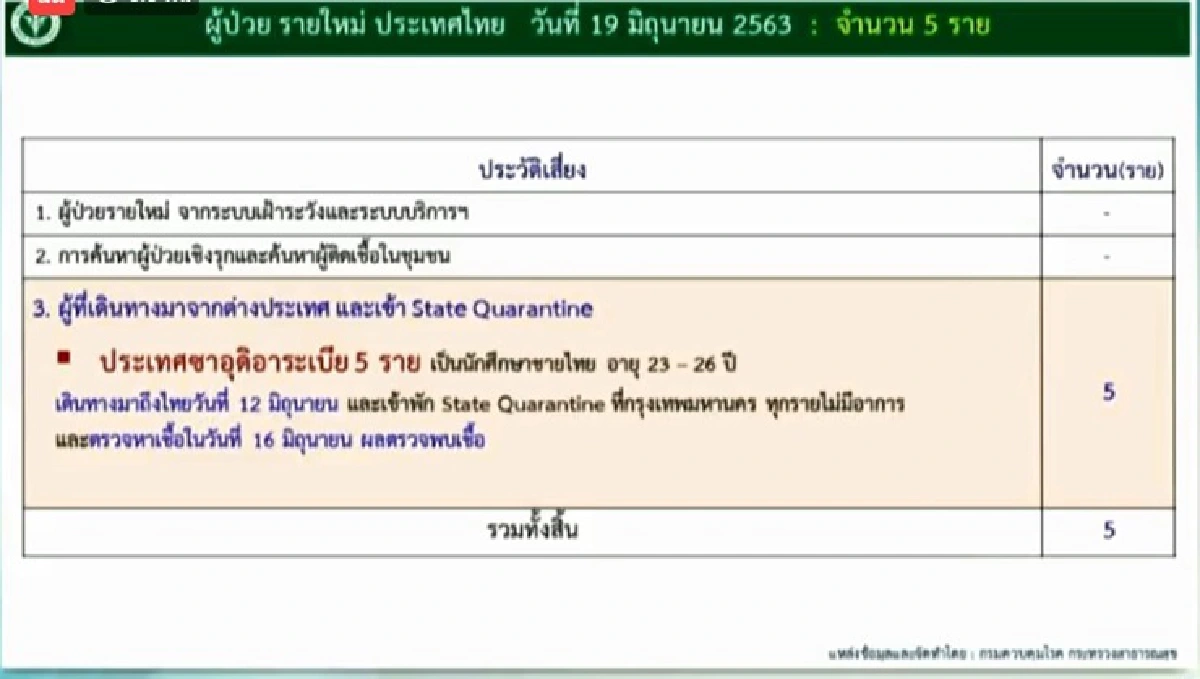 ศบค.เผยพบติดเชื้อโควิดอีก 5 ราย กลับมาจากซาอุฯ