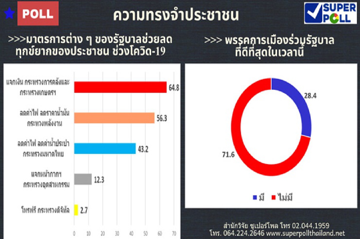โพล เผย ประชาชนจดจำมาตรการเยียวยา รัฐแจกเงิน ช่วยลดความเดือดร้อนช่วงโควิด โพล เผย ประชาชนจดจำมาตรการเยียวยา รัฐแจกเงิน ช่วยลดความเดือดร้อนช่วงโควิด