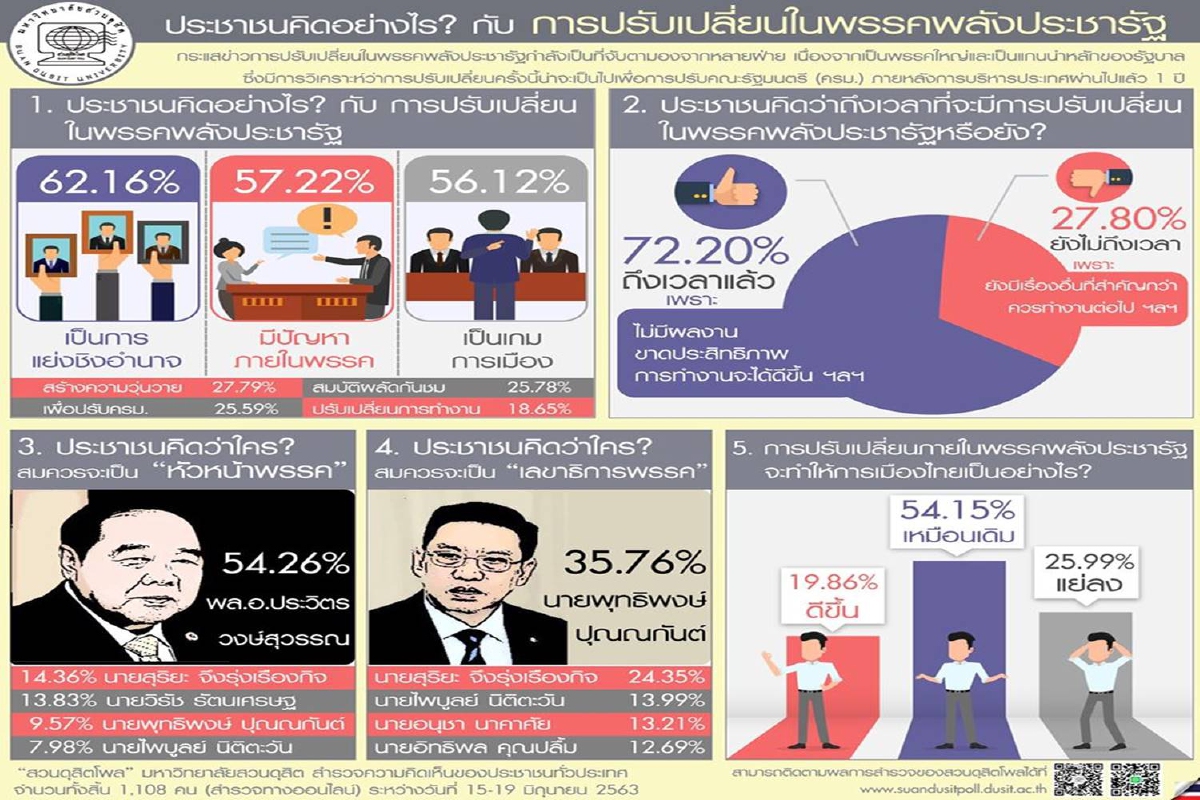 โพลหนุน "ประวิตร" นั่งหัวหน้าพลังประชารัฐ แต่มองการเมืองยังเหมือนเดิม โพลหนุน "ประวิตร" นั่งหัวหน้าพลังประชารัฐ แต่มองการเมืองยังเหมือนเดิม