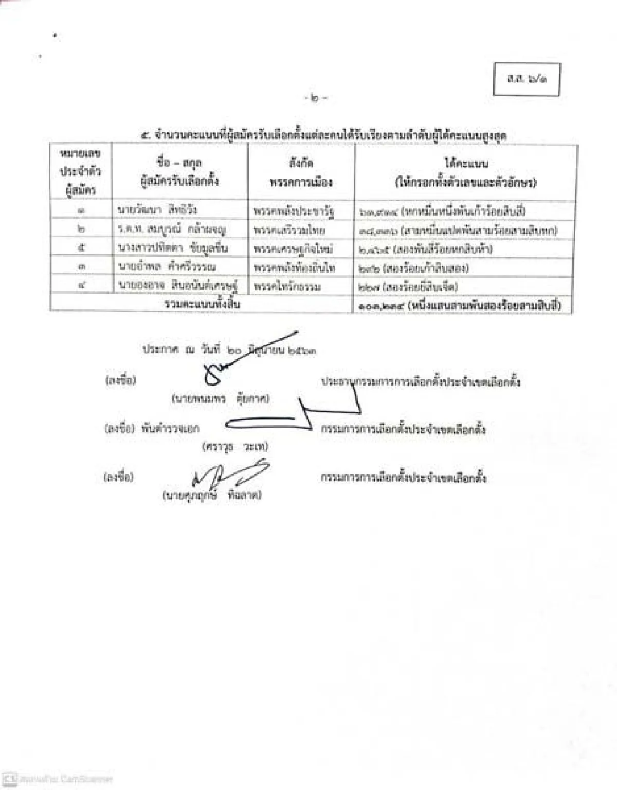 กกต.ประกาศผลเลือกตั้งซ่อมส.ส.ลำปางพปชร.ชนะขาดกว่า 2 หมื่นคะแนน
