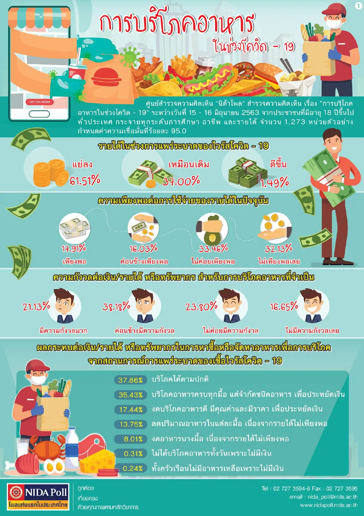 โพลเผยคน61.51%ระบุรายได้แย่ลงในช่วงโควิดระบาด