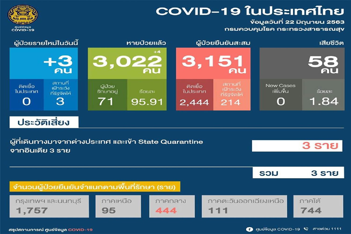 ไทยพบป่วยโควิดใหม่ 3 ราย เป็นหญิงกลับจากอินเดีย ไทยพบป่วยโควิดใหม่ 3 ราย เป็นหญิงกลับจากอินเดีย