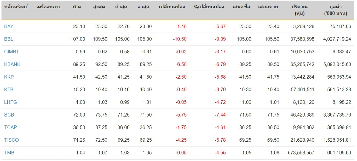 เทขายหุ้นแบงก์กดดัชนีลด18.64จุด