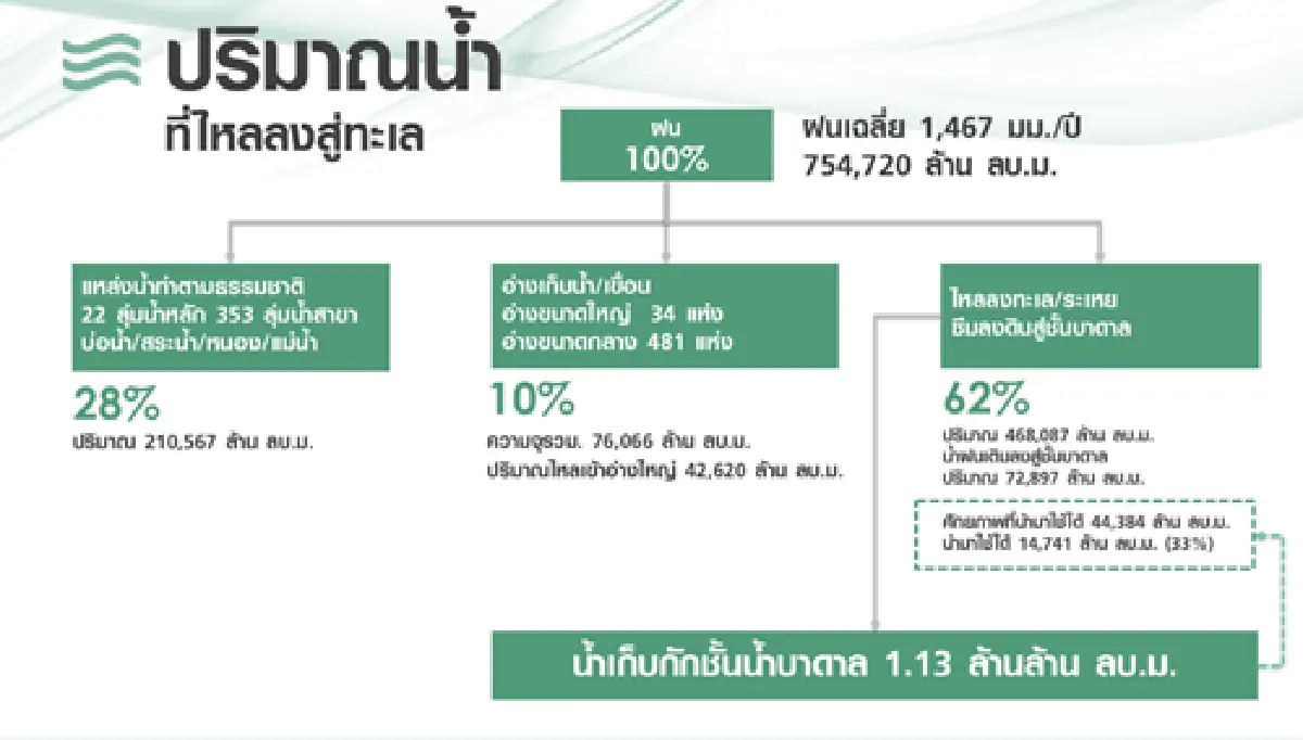 "ซีพี" เร่งขับเคลื่อนโครงการปลูกน้ำ แก้มลิงยุค 4.0 แก้น้ำท่วมน้ำแล้ง