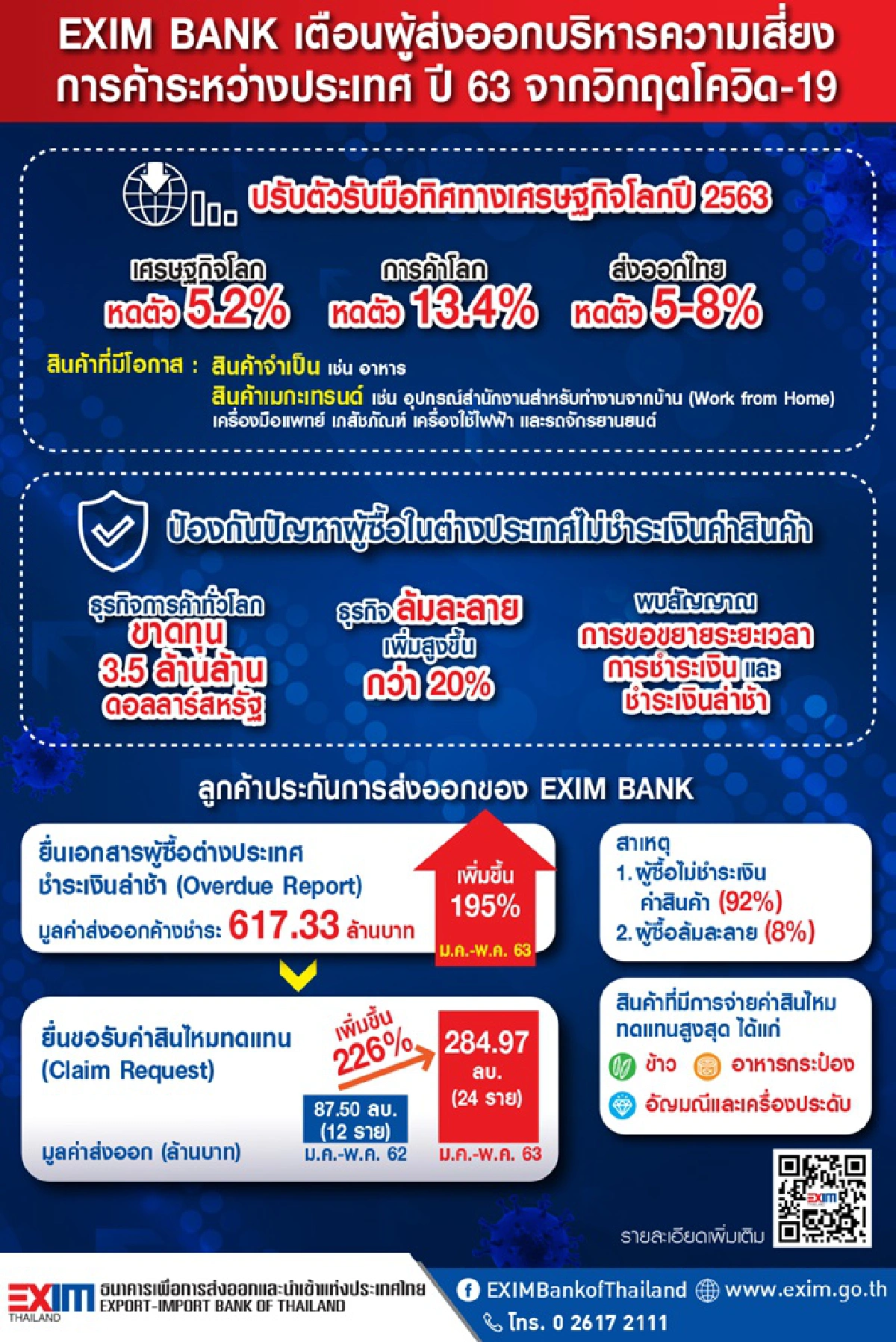 EXIM BANK เตือนผู้ส่งออกคู่ค้าเบี้ยวจ่ายเงิน