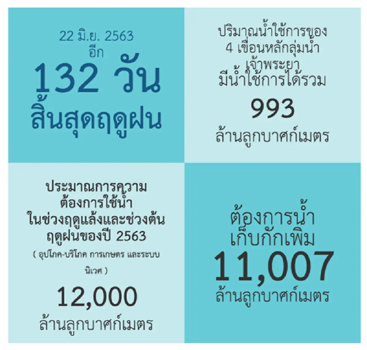 "ซีพี" เร่งขับเคลื่อนโครงการปลูกน้ำ แก้มลิงยุค 4.0 แก้น้ำท่วมน้ำแล้ง