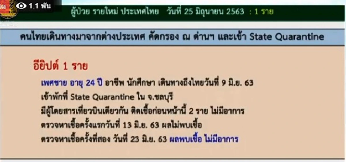 ไทยพบป่วยโควิดอีก 1 รายเป็นชายกลับจากอียิปต์