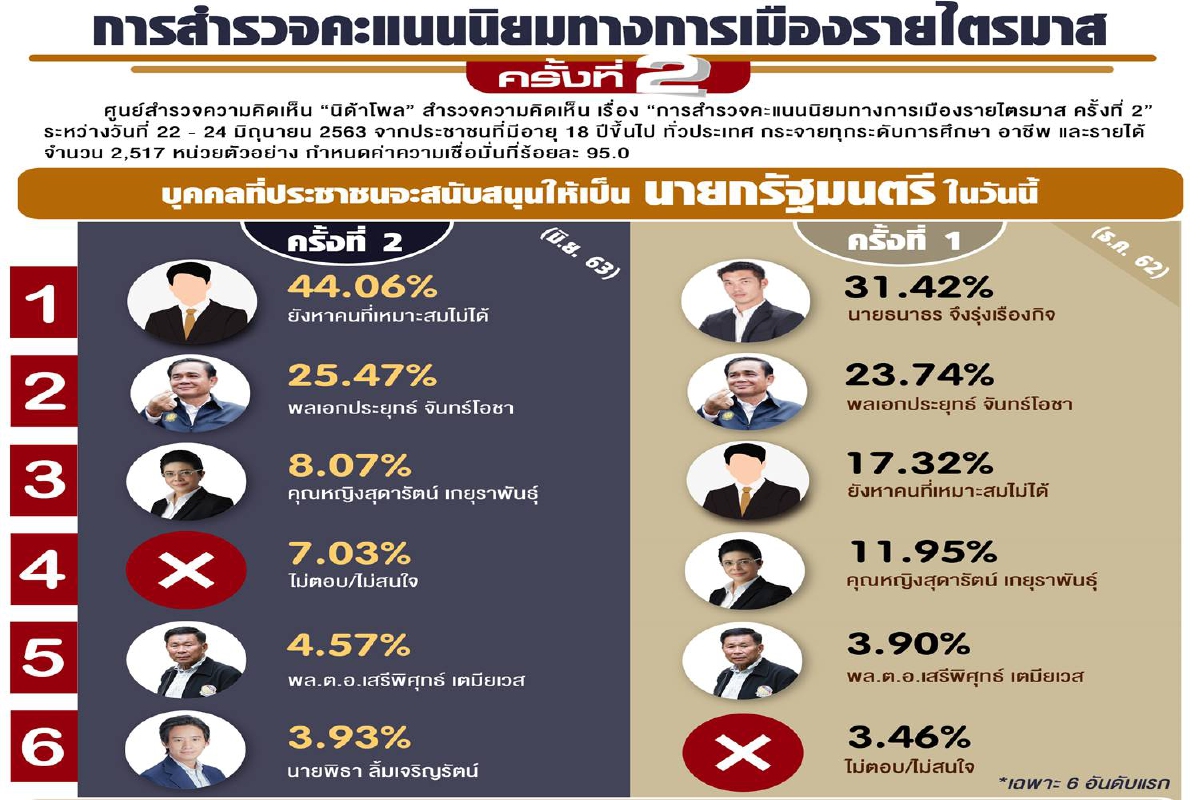 เปิดผลสำรวจคะแนนนิยมการเมืองไตรมาส2 "บิ๊กตู่"ยังมาแรง! เปิดผลสำรวจคะแนนนิยมการเมืองไตรมาส2 "บิ๊กตู่"ยังมาแรง!