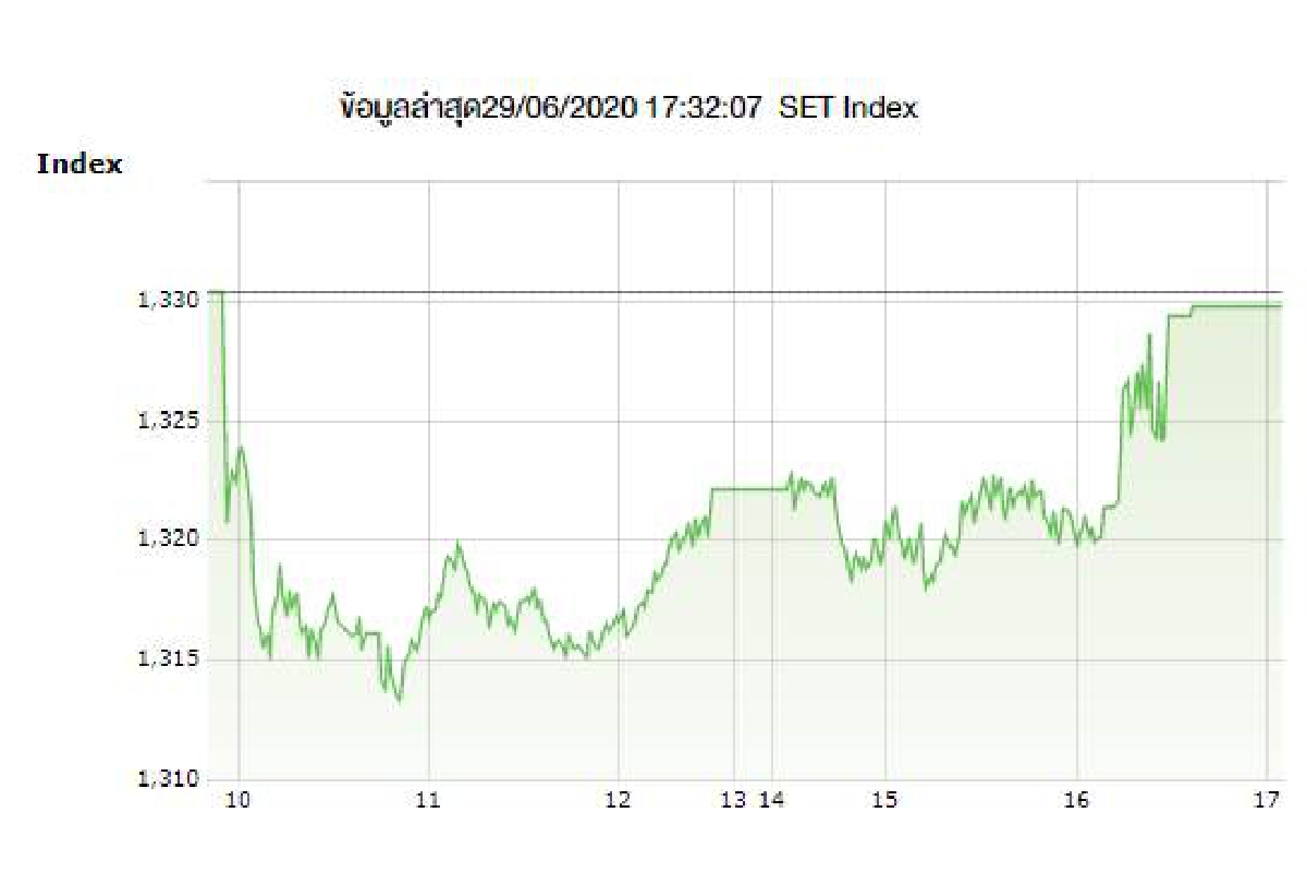 ตลาดยังกังวลโควิดระบาด หุ้นไทยปิดร่วง0.58จุด ตลาดยังกังวลโควิดระบาด หุ้นไทยปิดร่วง0.58จุด