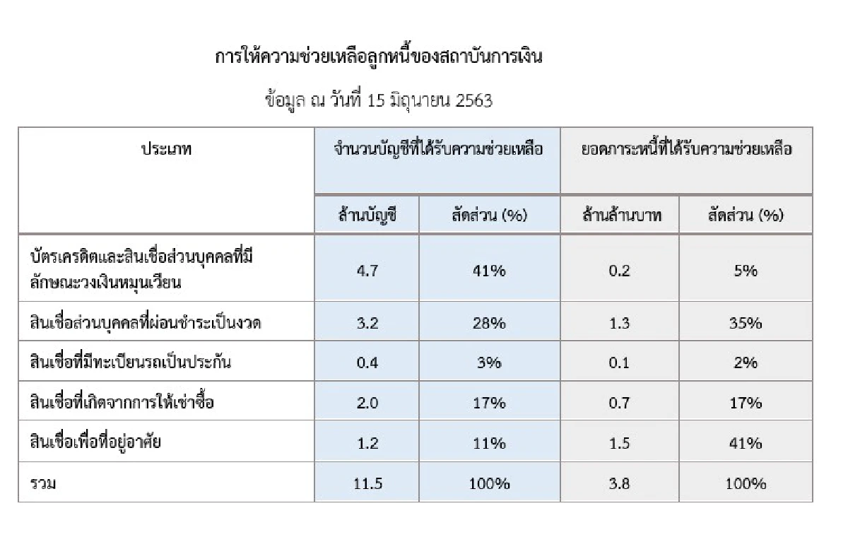 ช่วยลูกหนี้เจอโควิดแล้ว3.8ล้านล้านบาท