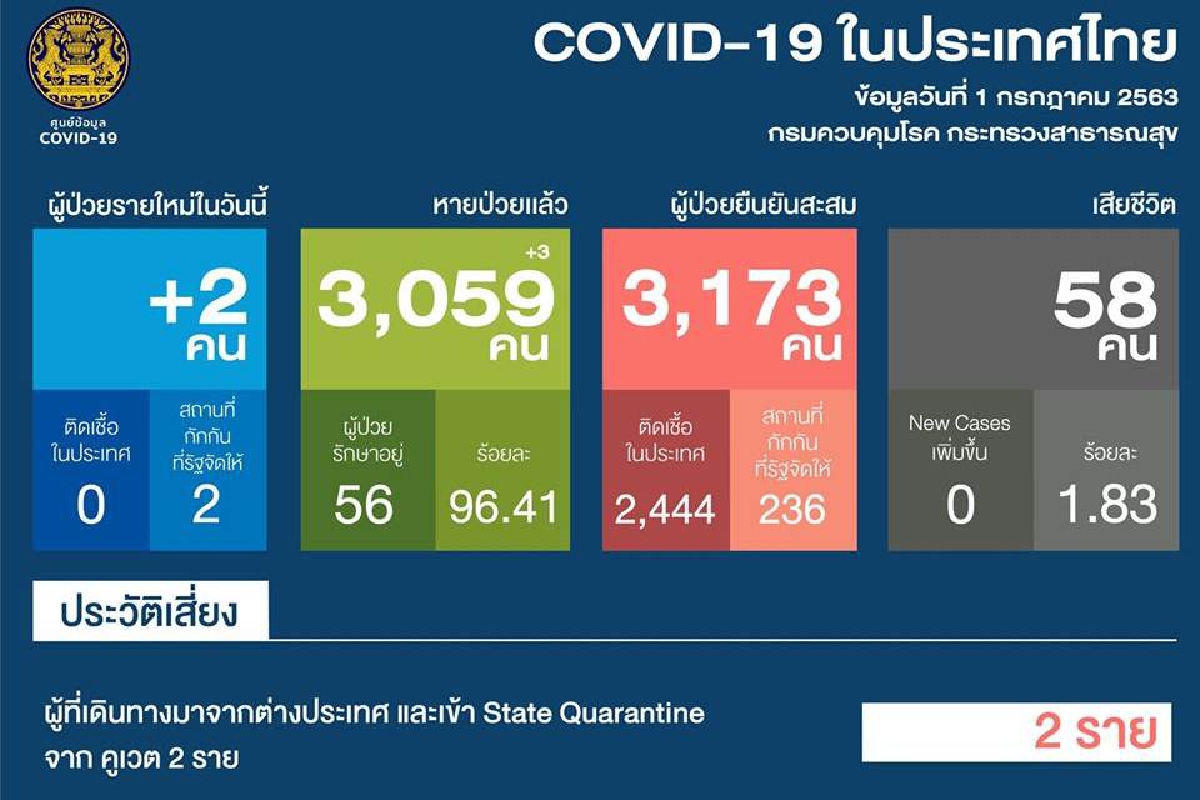 ไทยพบป่วยโควิดใหม่ 2 ราย เป็นผู้เดินทางกลับจาก "คูเวต" ไทยพบป่วยโควิดใหม่ 2 ราย เป็นผู้เดินทางกลับจาก "คูเวต"