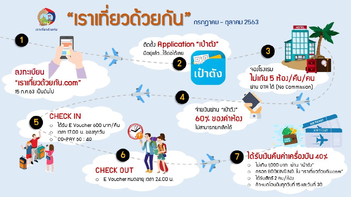 ททท. ปล่อยสองแพ็กเกจ “เราเที่ยวด้วยกัน” อุ้มส่วนลดที่พัก-เดินทาง 40%