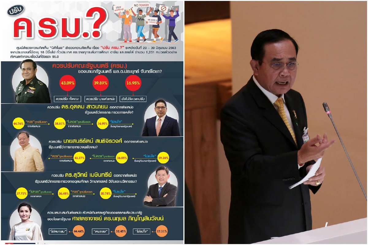 เปิดผลโพลชี้ควรปรับครม.ทั้งคณะ เหตุการบริหารงานไม่ค่อยมีประสิทธิภาพ เปิดผลโพลชี้ควรปรับครม.ทั้งคณะ เหตุการบริหารงานไม่ค่อยมีประสิทธิภาพ