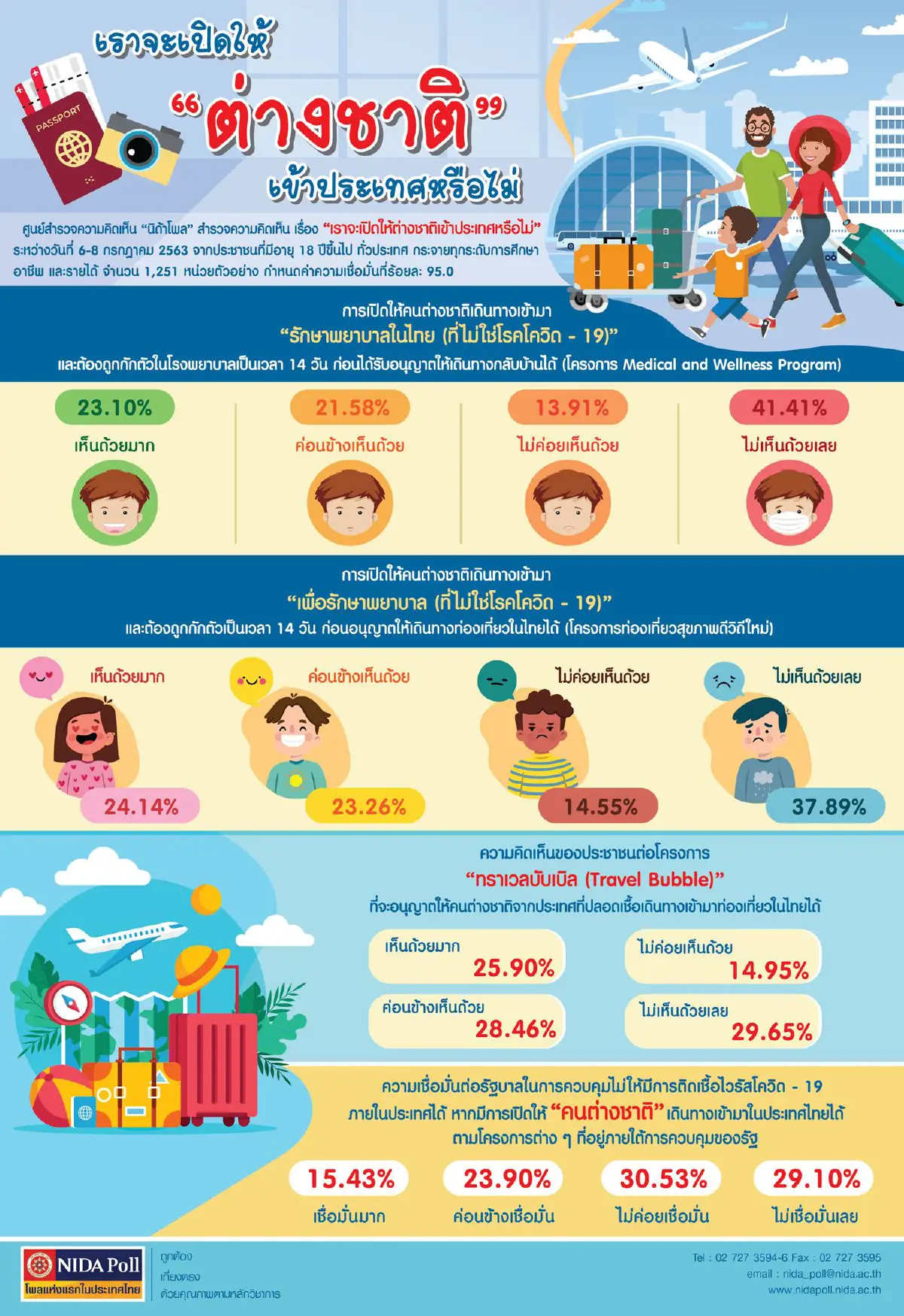 โพลเผยคนไม่เชื่อมั่นรัฐบาลคุมโควิดได้หากเปิดให้ต่างชาติเข้าประเทศ
