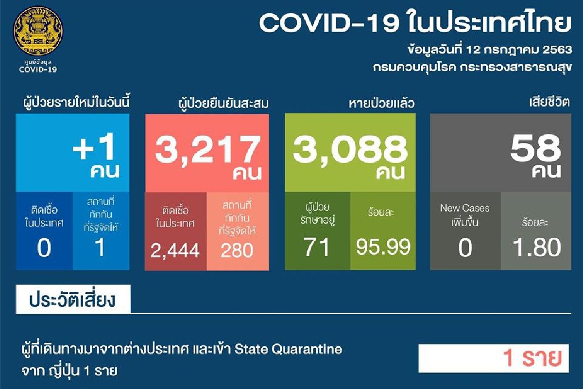ไทยพบผู้ติดโควิดใหม่ 1 ราย เดินทางกลับจากญี่ปุ่น ไทยพบผู้ติดโควิดใหม่ 1 ราย เดินทางกลับจากญี่ปุ่น
