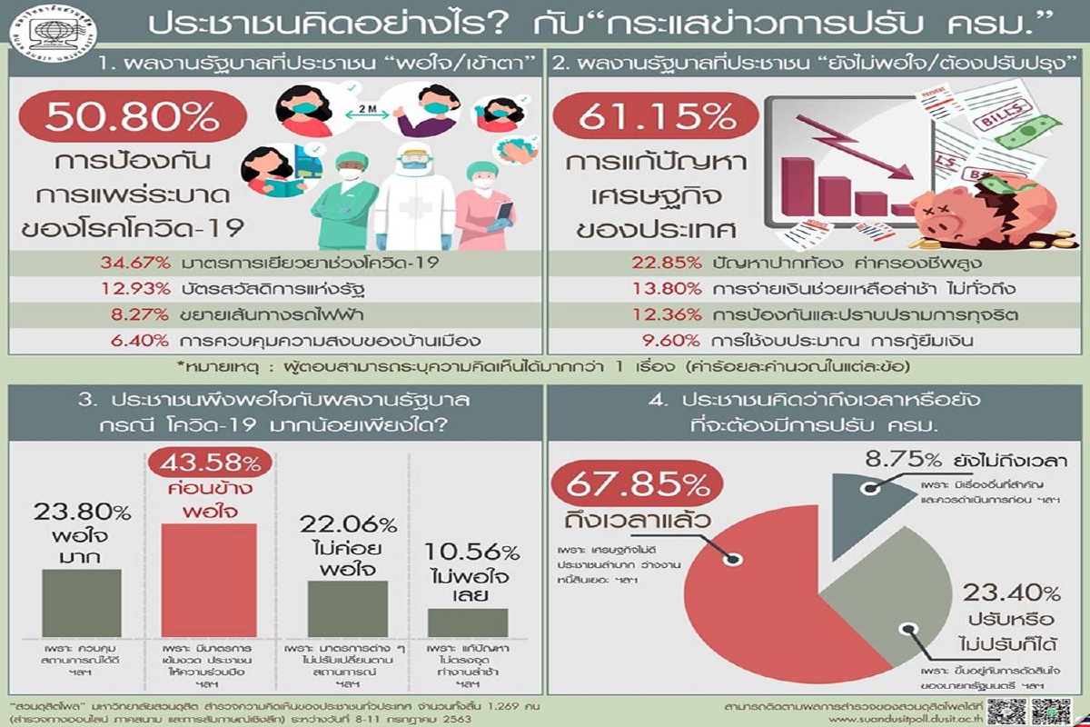 ผลโพลชี้ถึงเวลาปรับครม.แล้ว คนจี้รัฐบาลแก้ปัญหาเศรษฐกิจ ผลโพลชี้ถึงเวลาปรับครม.แล้ว คนจี้รัฐบาลแก้ปัญหาเศรษฐกิจ