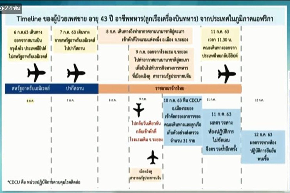 เปิดไทม์ไลน์ "ทหารอียิปต์" ติดโควิดเข้าพักที่โรงแรมระยอง พบออกไปห้างฯด้วย เปิดไทม์ไลน์ "ทหารอียิปต์" ติดโควิดเข้าพักที่โรงแรมระยอง พบออกไปห้างฯด้วย