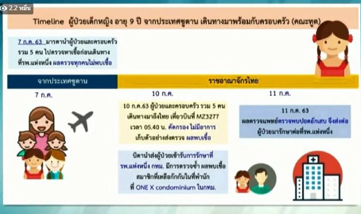 ศบค.แจงช่วงเวลา-สถานที่เกี่ยวข้อง 2เคสวีไอพีต่างชาติติดโควิด