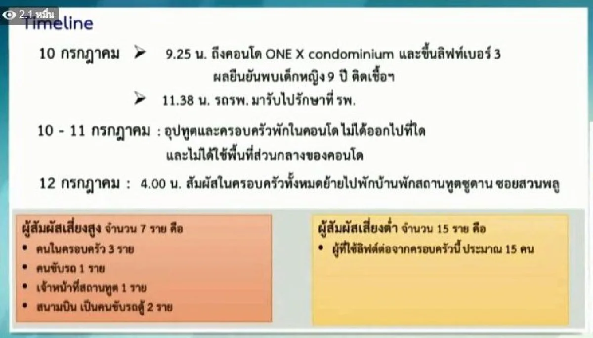 ศบค.แจงช่วงเวลา-สถานที่เกี่ยวข้อง 2เคสวีไอพีต่างชาติติดโควิด