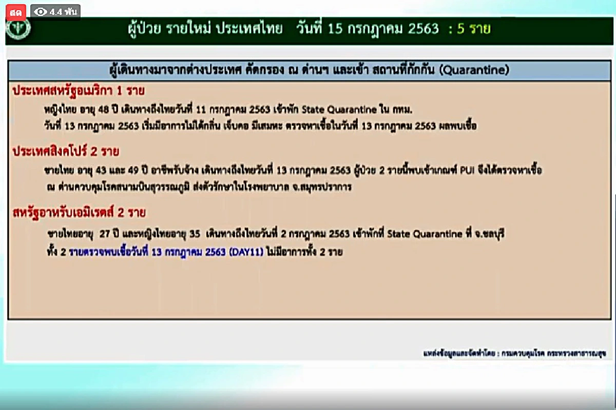 ไทยพบป่วยโควิด-19เพิ่ม5 รักษาหาย1รวม3,092คน