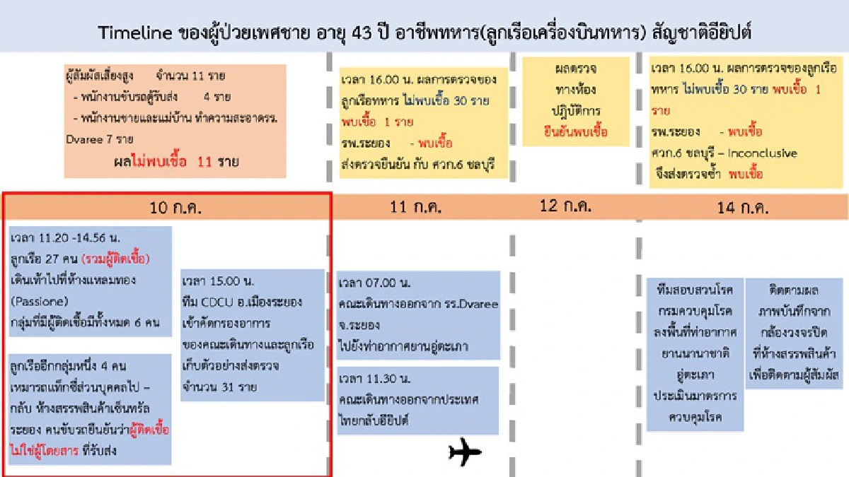 ศบค.แจงไทม์ไลน์ 2 เคสปัญหา ผลตรวจยังไม่พบเชื้อ ยัน เคอร์ฟิว 24 ชม.แค่ข่าวลือ