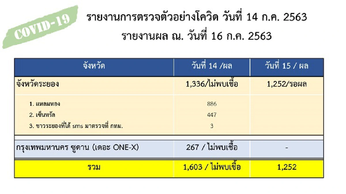 ศบค.แจงไทม์ไลน์ 2 เคสปัญหา ผลตรวจยังไม่พบเชื้อ ยัน เคอร์ฟิว 24 ชม.แค่ข่าวลือ