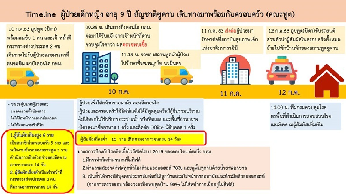 ศบค.แจงไทม์ไลน์ 2 เคสปัญหา ผลตรวจยังไม่พบเชื้อ ยัน เคอร์ฟิว 24 ชม.แค่ข่าวลือ