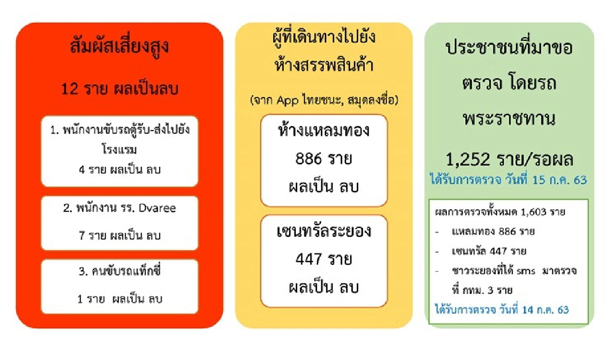 ศบค.แจงไทม์ไลน์ 2 เคสปัญหา ผลตรวจยังไม่พบเชื้อ ยัน เคอร์ฟิว 24 ชม.แค่ข่าวลือ