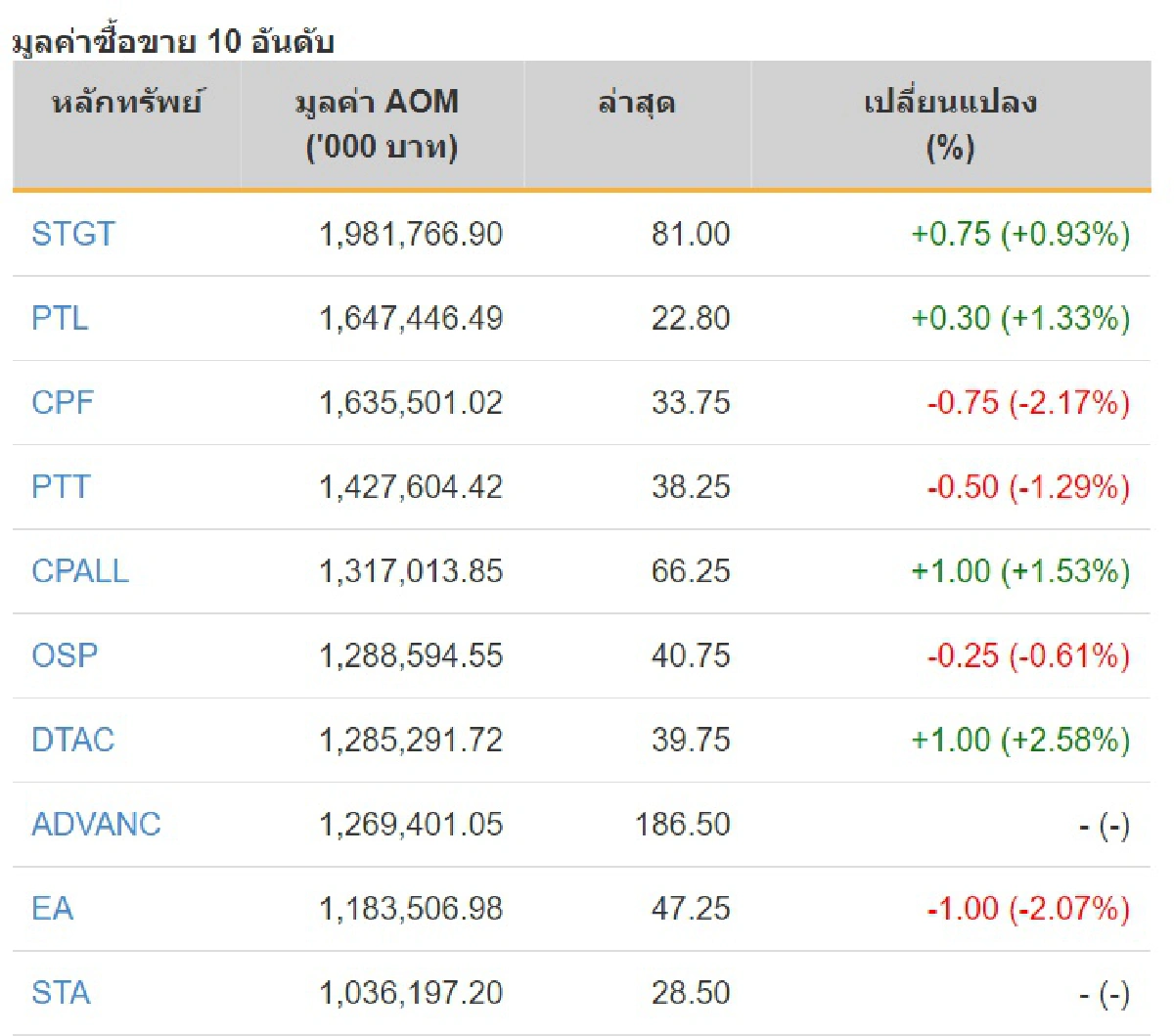 หุ้นไทยติดลบผวาทีมเศรษฐกิจใหม่