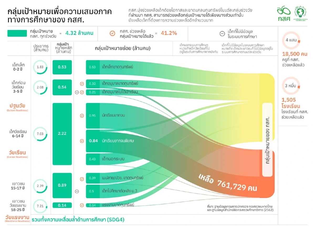 งานวิจัยชี้ความยากจนอุปสรรคเด็กปฐมวัยไม่พร้อมเรียน
