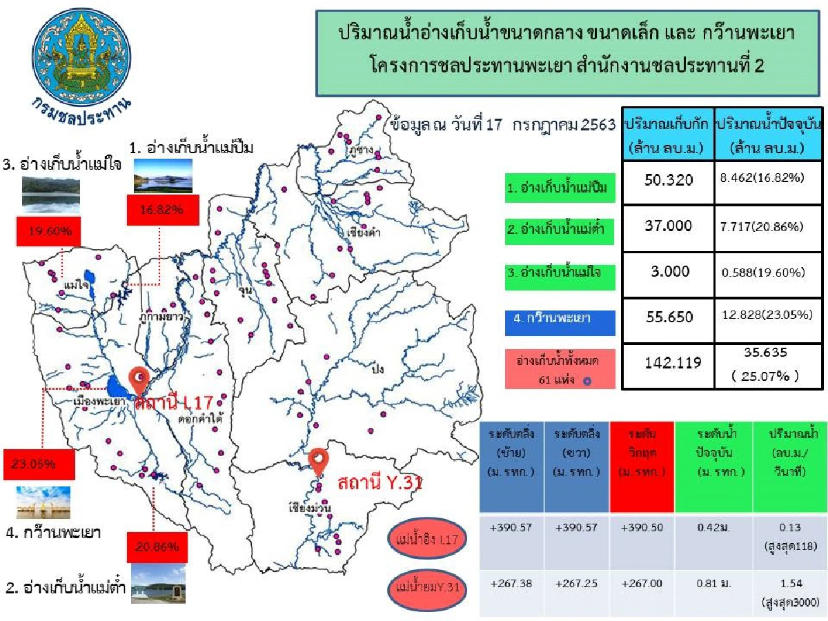 พะเยาเหลือน้ำน้อยชลประทานขอภาคเกษตรคอยฝน