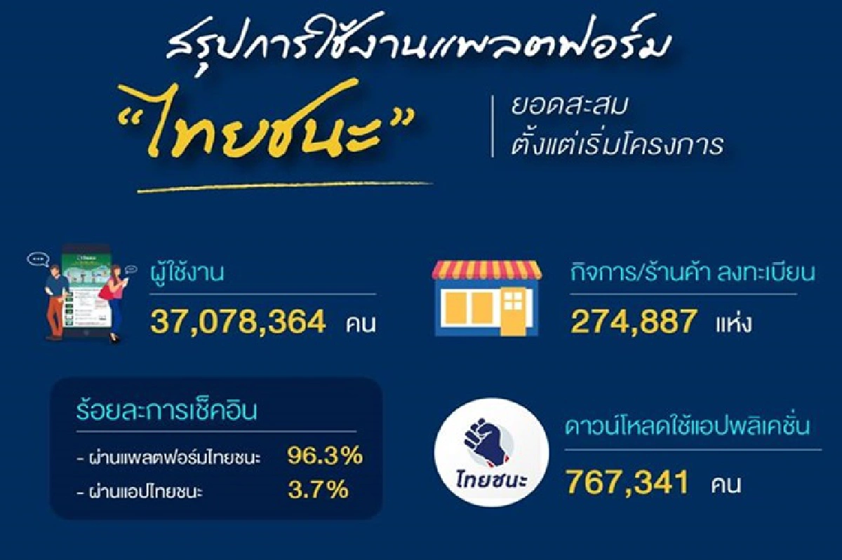 เริ่มลบข้อมูล ผู้ใช้แอพฯ"ไทยชนะ"ขอ ประชาชนสบายใจ