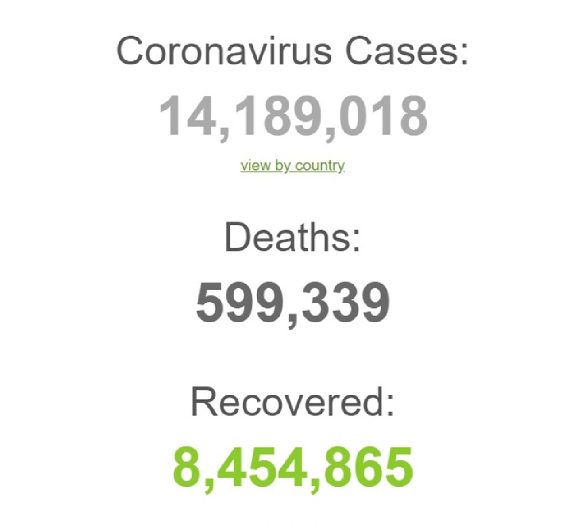 ทั่วโลกติดโควิด-19 พุ่งกว่า 14 ล้านคน เสียชีวิตเฉียด 6 แสนแล้ว