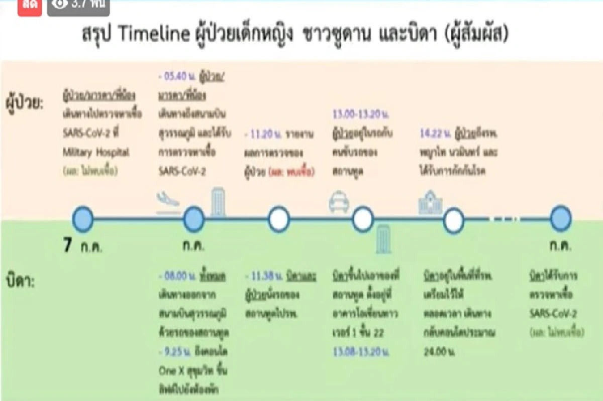 ศบค. แจง "นักการทูตซูดาน" ไปไหนบ้าง หลังลูกสาวติดโควิด- 19 