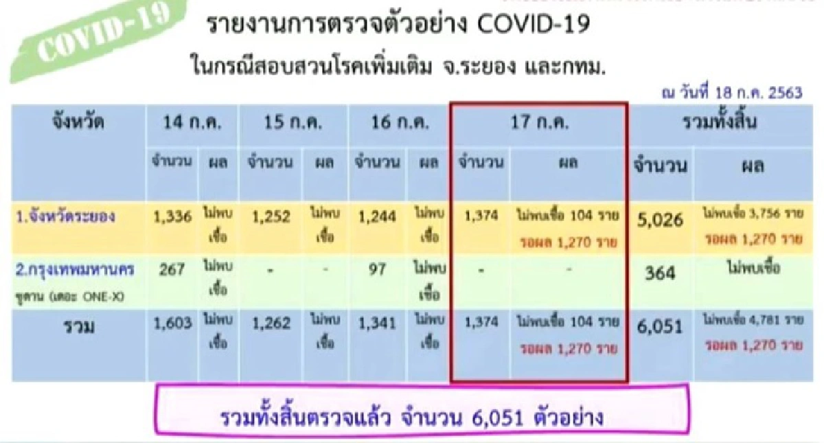 ป่วยโควิดอีก 7 ราย กลับจากต่างประเทศ อยู่ใน State Quarantine